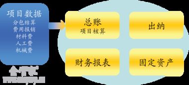 工程項(xiàng)目施工 現(xiàn)場進(jìn)度 安全質(zhì)量 招投標(biāo) 投資工程施工公司企業(yè)管理軟件系統(tǒng) erp oa crm hr 定制 app 企管家網(wǎng) 工程 項(xiàng)目 企管家r工程施工 erp 項(xiàng)目